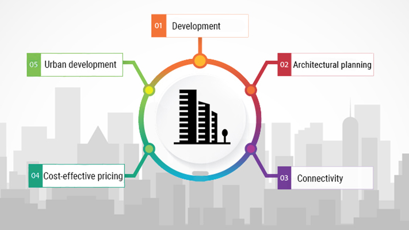 Invest Through These 5 Filters in Noida Ripening Commercial Realty Market ? - Bhutani Group