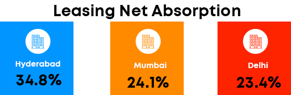 Leasing Net absorption in India