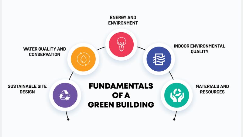 Fundamentals of Green Building Concept